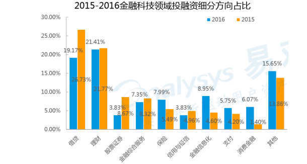 华峰资本:FinTech 在中国投资热度持续升温