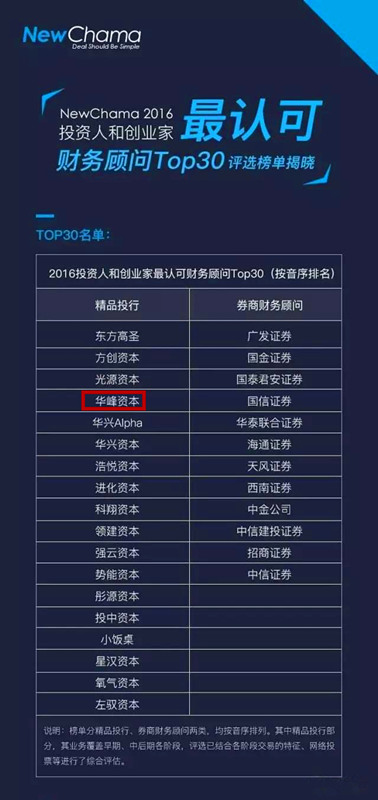 华峰资本荣获NewChama&21世纪商业评论等权威机构的两项殊名